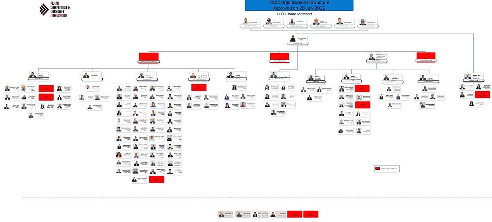 Organigram: FCCC Fiji (2026)