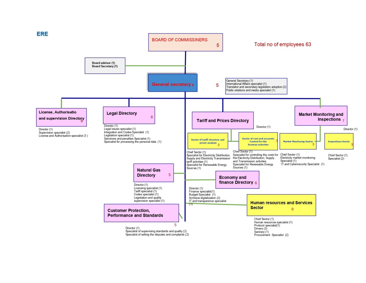 Albanian Energy Regulatory Authority (ERE) - ERRA