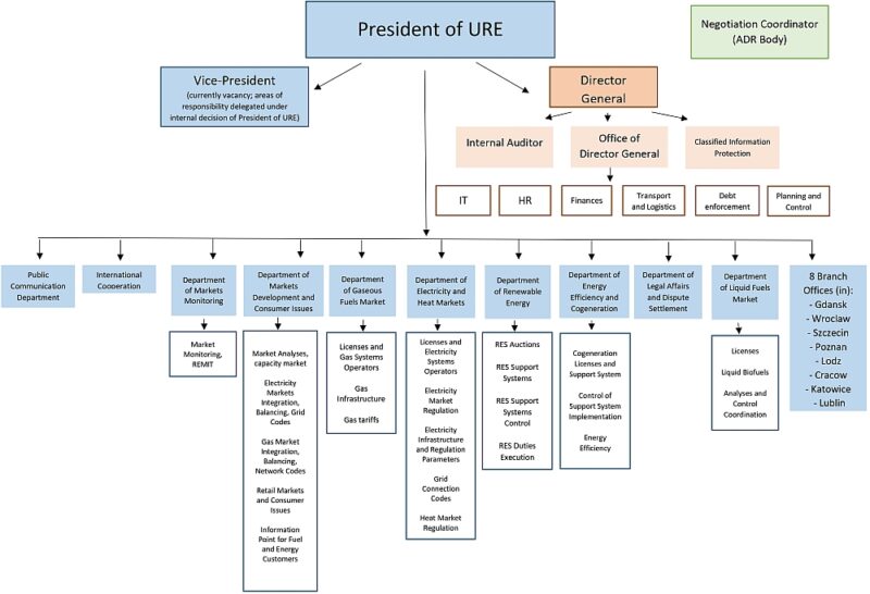 Energy Regulatory Office (URE) - ERRA