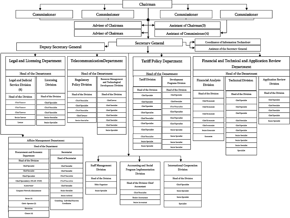 Public Services Regulatory Commission (PSRC) - ERRA