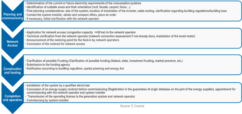 ERRA Member News: E-Control's Own Grid Connection Action Plan - ERRA