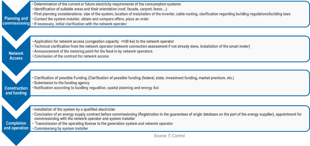 ERRA Member News: E-Control's Own Grid Connection Action Plan - ERRA