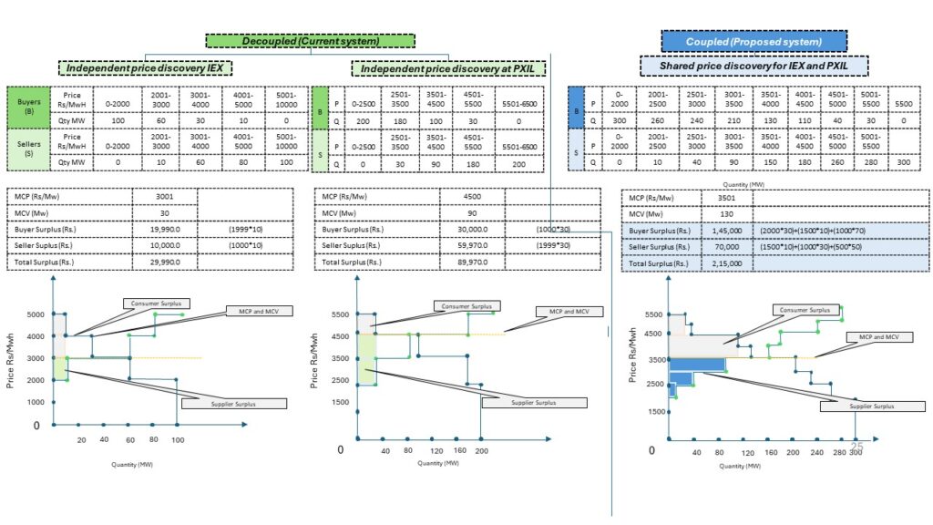 CERC India Discussion Paper Sandboxing Power System and Cost
