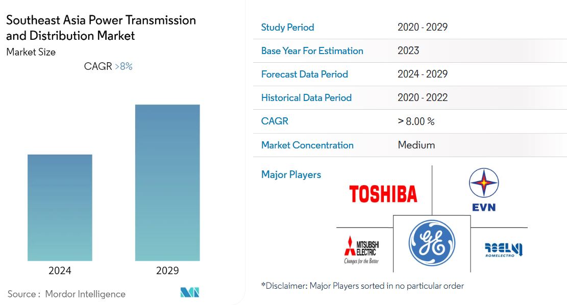 Southeast Asia Power Transmission and Distribution Market Size & Share