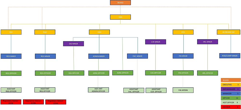 Organigram: URCA Bahamas (2025)